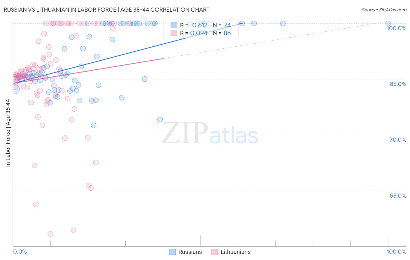 Russian vs Lithuanian In Labor Force | Age 35-44