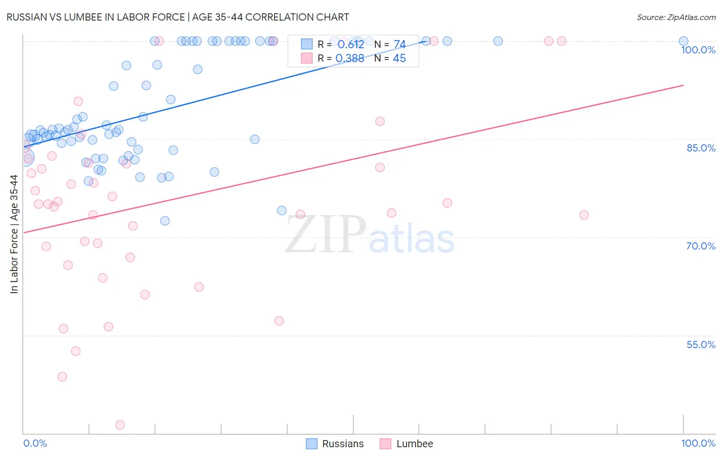 Russian vs Lumbee In Labor Force | Age 35-44