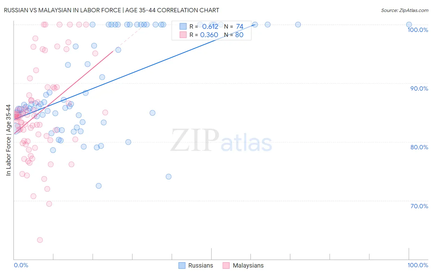 Russian vs Malaysian In Labor Force | Age 35-44