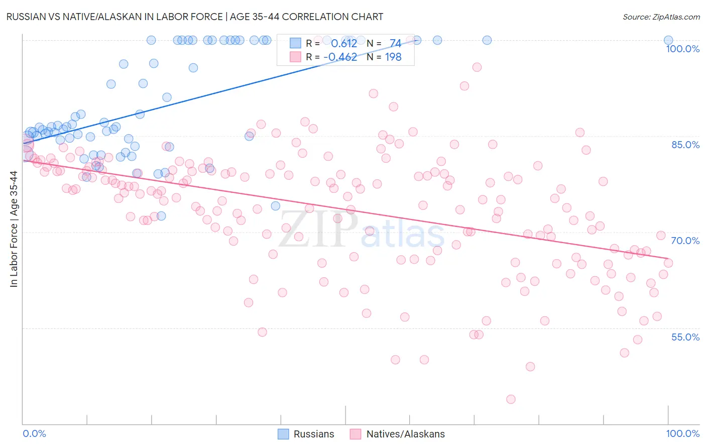 Russian vs Native/Alaskan In Labor Force | Age 35-44