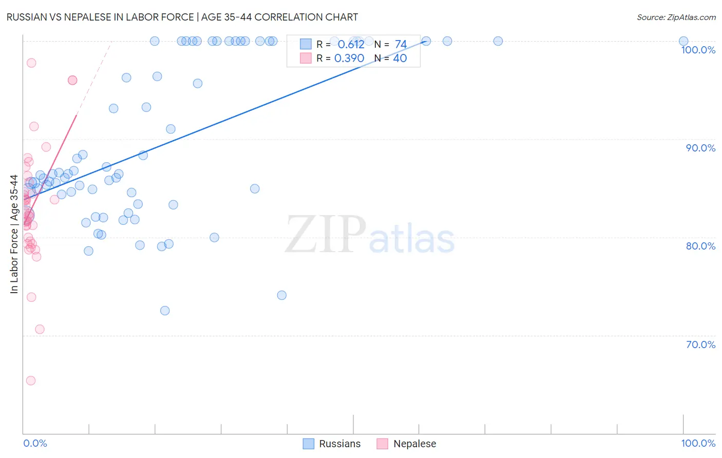 Russian vs Nepalese In Labor Force | Age 35-44