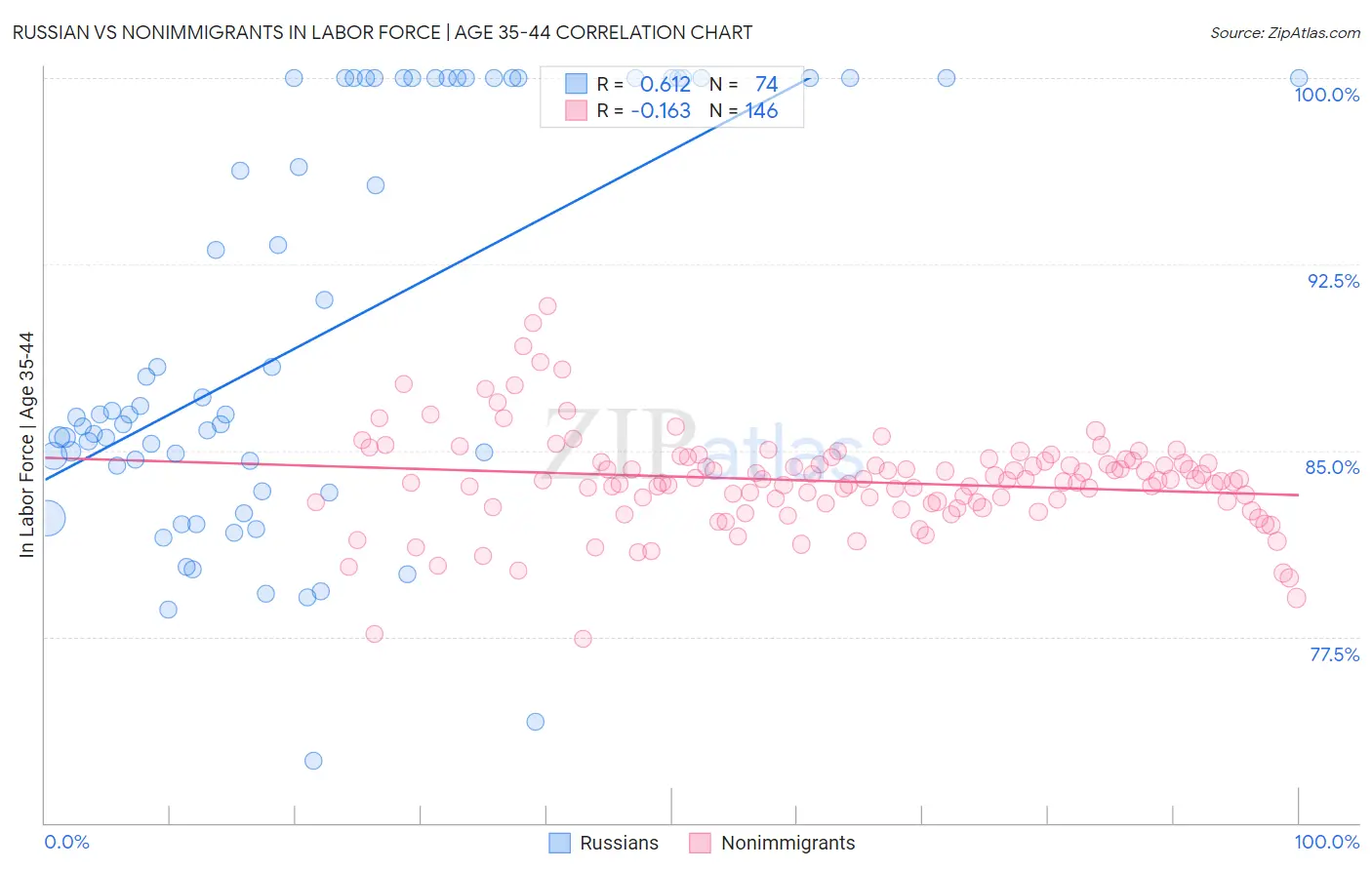Russian vs Nonimmigrants In Labor Force | Age 35-44
