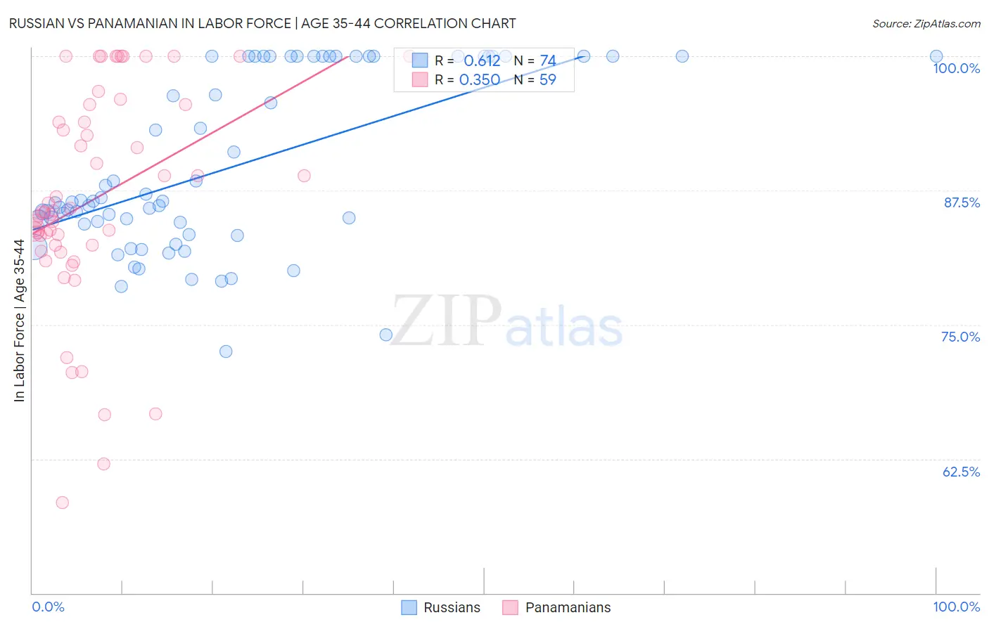 Russian vs Panamanian In Labor Force | Age 35-44
