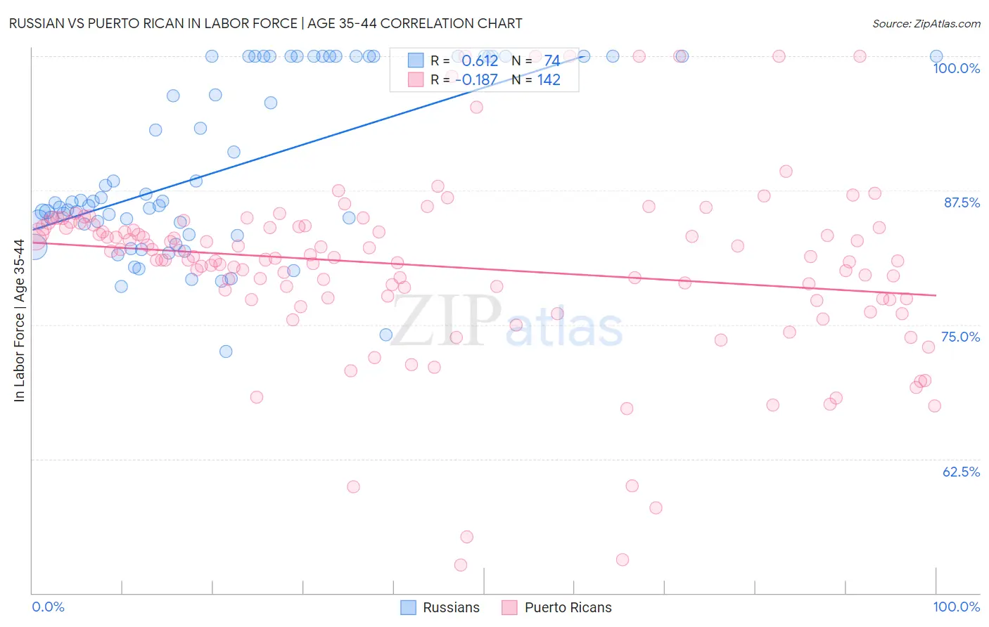 Russian vs Puerto Rican In Labor Force | Age 35-44