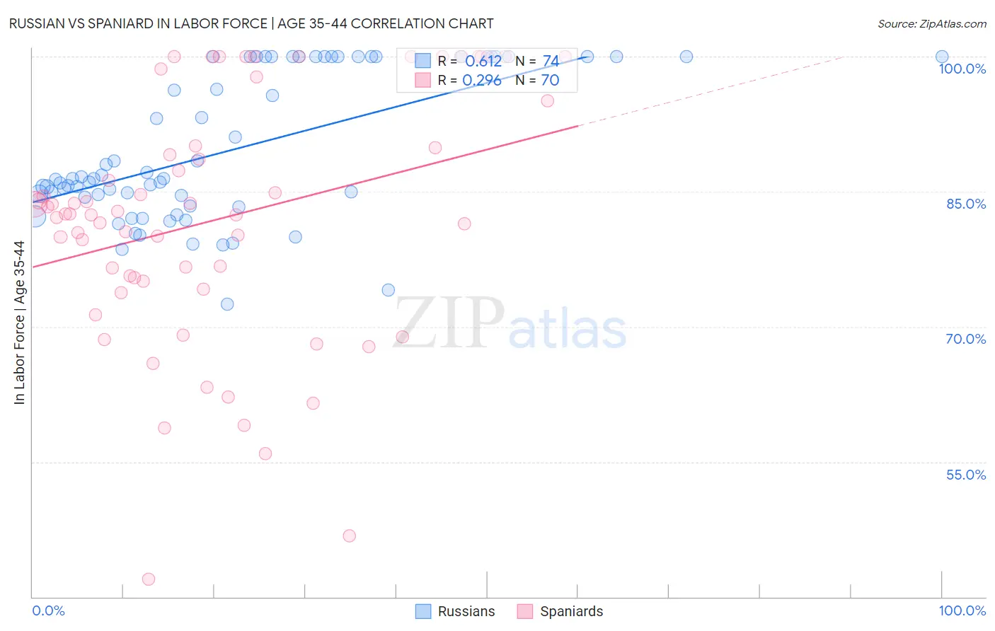 Russian vs Spaniard In Labor Force | Age 35-44