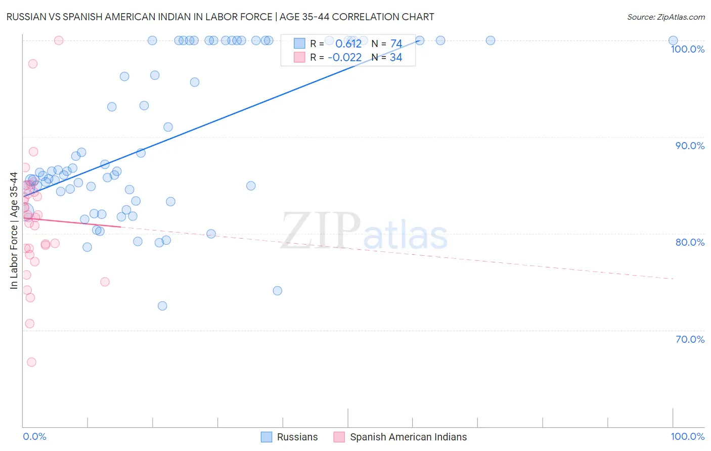 Russian vs Spanish American Indian In Labor Force | Age 35-44