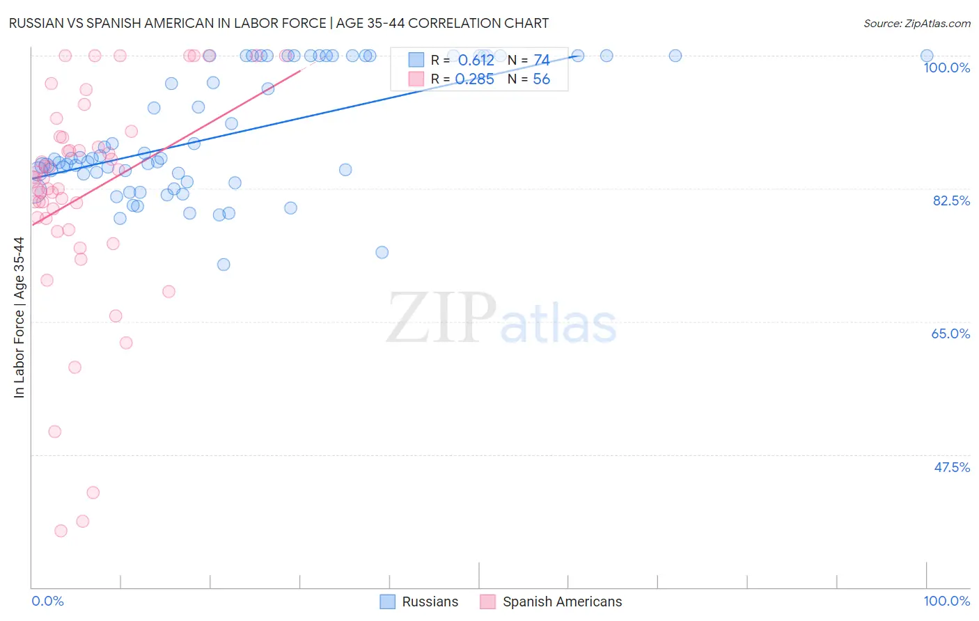Russian vs Spanish American In Labor Force | Age 35-44