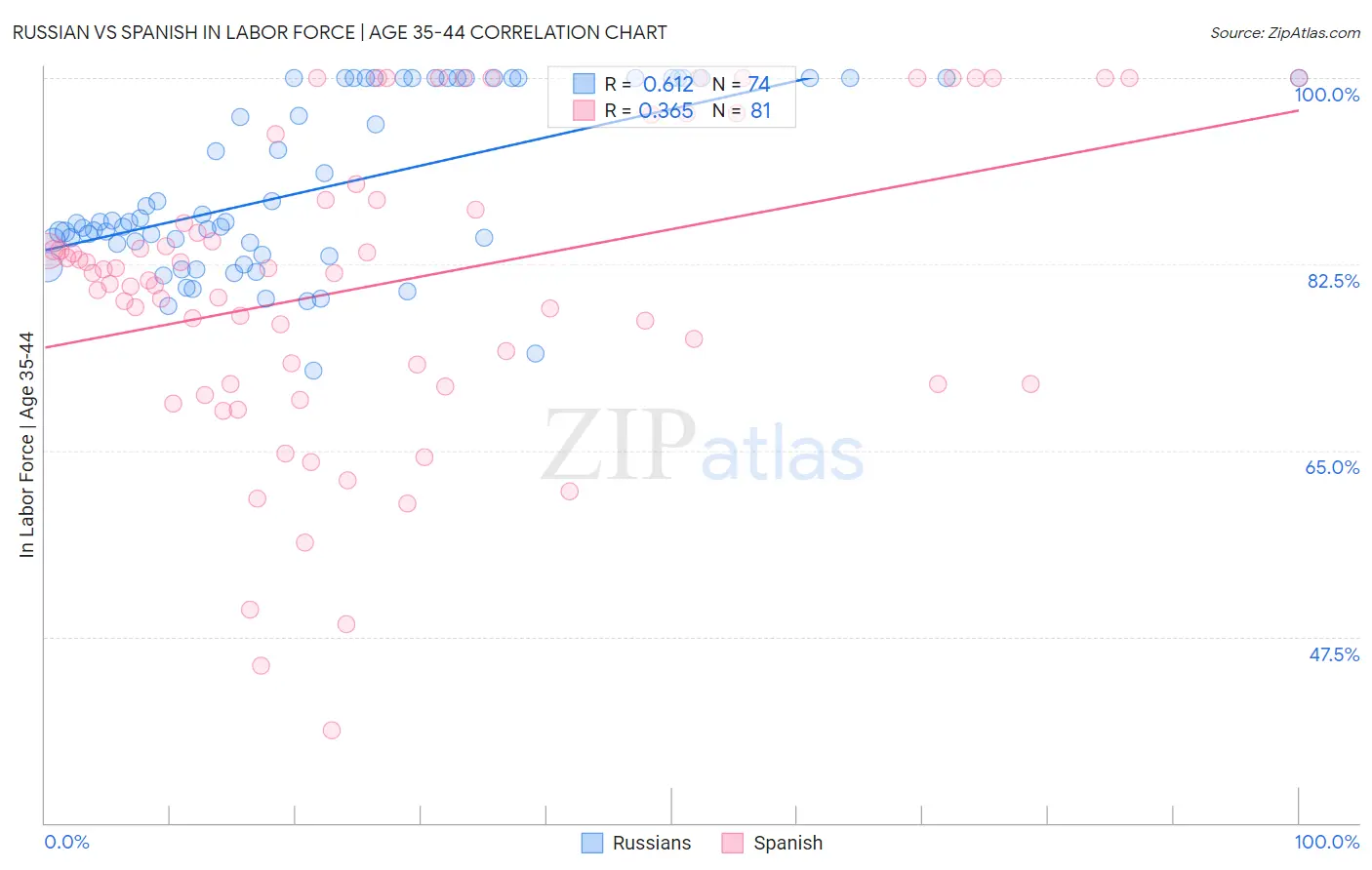 Russian vs Spanish In Labor Force | Age 35-44