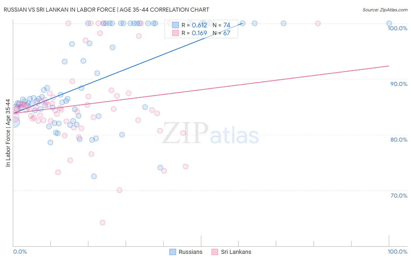 Russian vs Sri Lankan In Labor Force | Age 35-44
