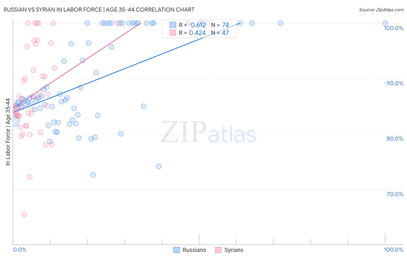 Russian vs Syrian In Labor Force | Age 35-44