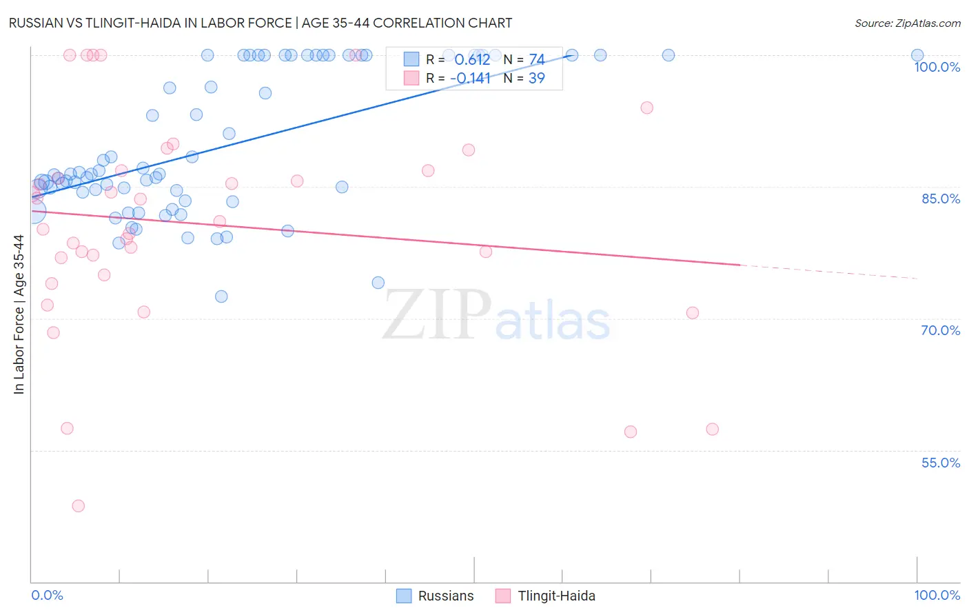 Russian vs Tlingit-Haida In Labor Force | Age 35-44