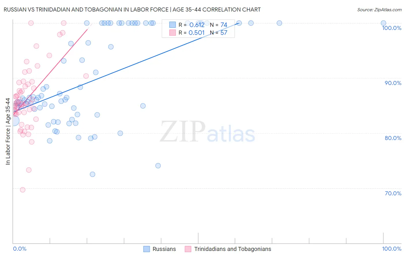 Russian vs Trinidadian and Tobagonian In Labor Force | Age 35-44