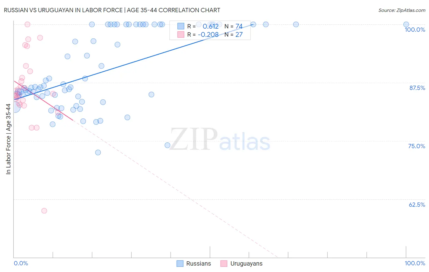 Russian vs Uruguayan In Labor Force | Age 35-44