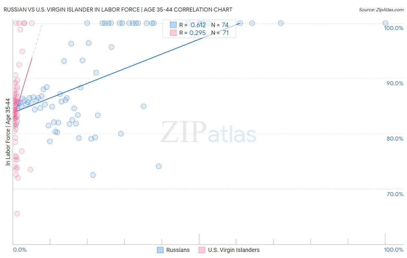 Russian vs U.S. Virgin Islander In Labor Force | Age 35-44