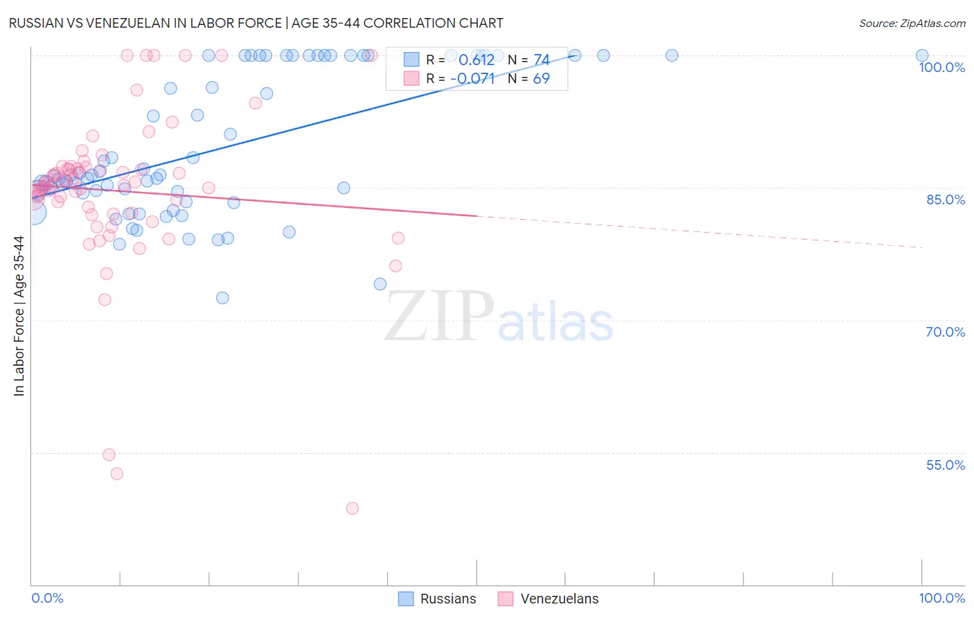 Russian vs Venezuelan In Labor Force | Age 35-44