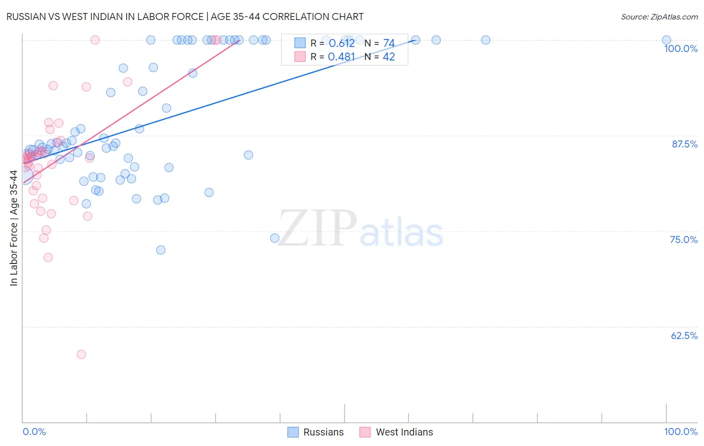 Russian vs West Indian In Labor Force | Age 35-44