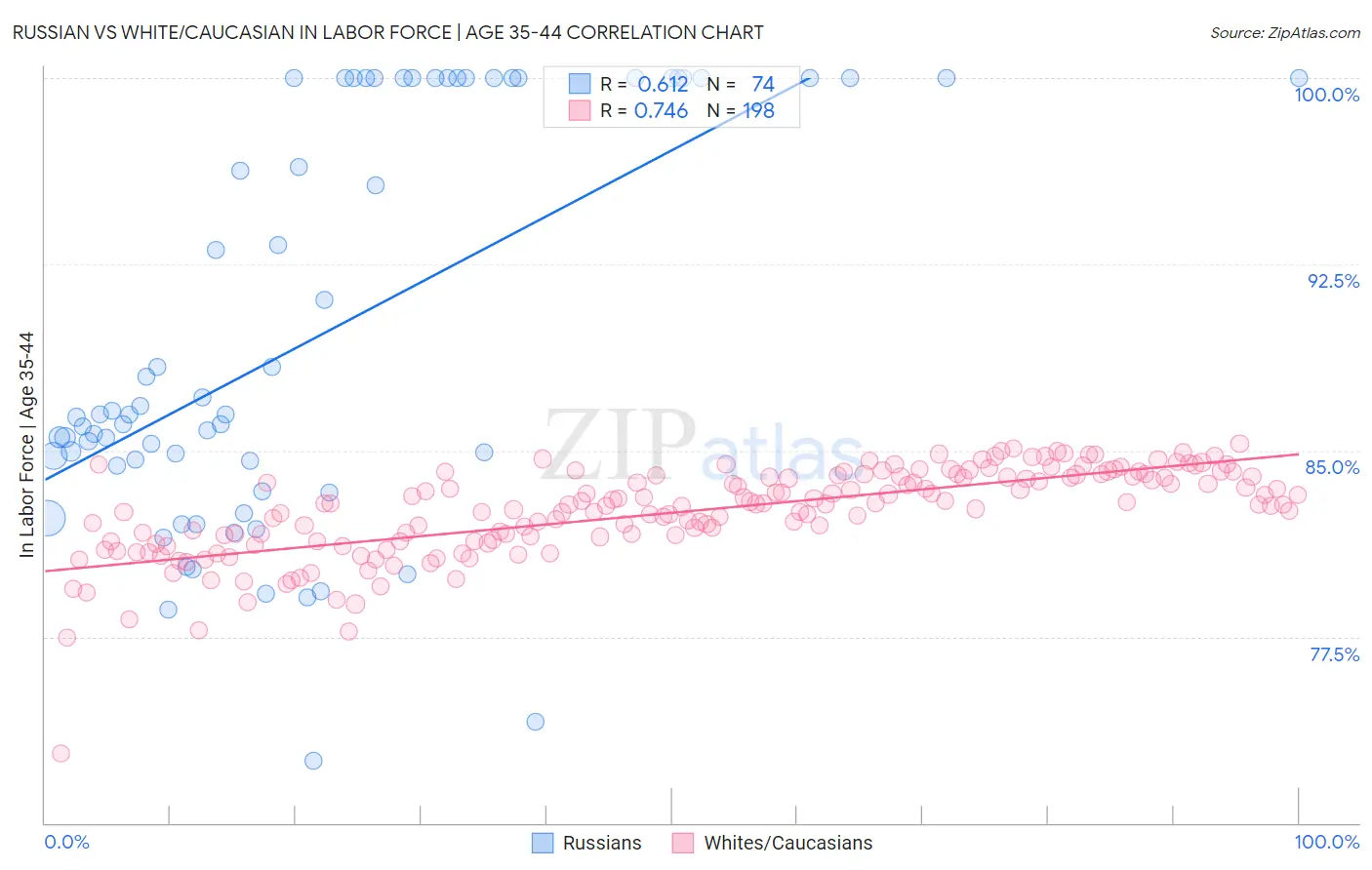 Russian vs White/Caucasian In Labor Force | Age 35-44