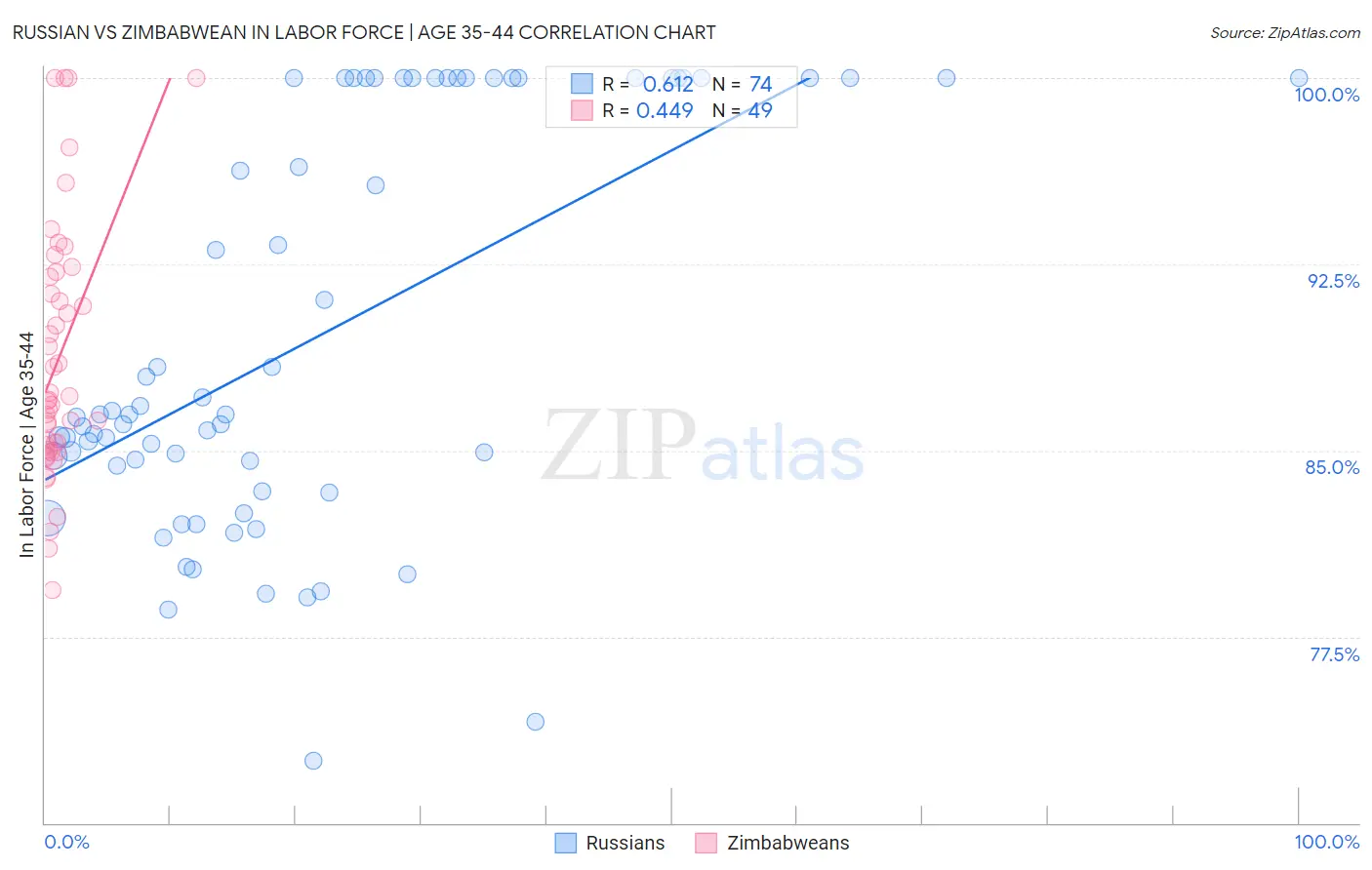 Russian vs Zimbabwean In Labor Force | Age 35-44