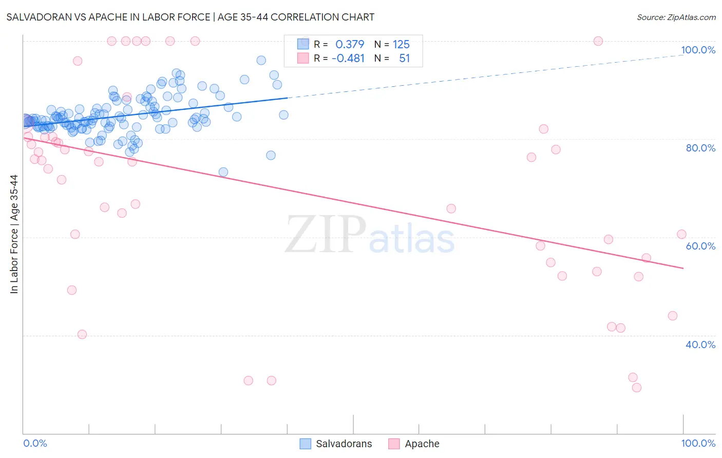 Salvadoran vs Apache In Labor Force | Age 35-44