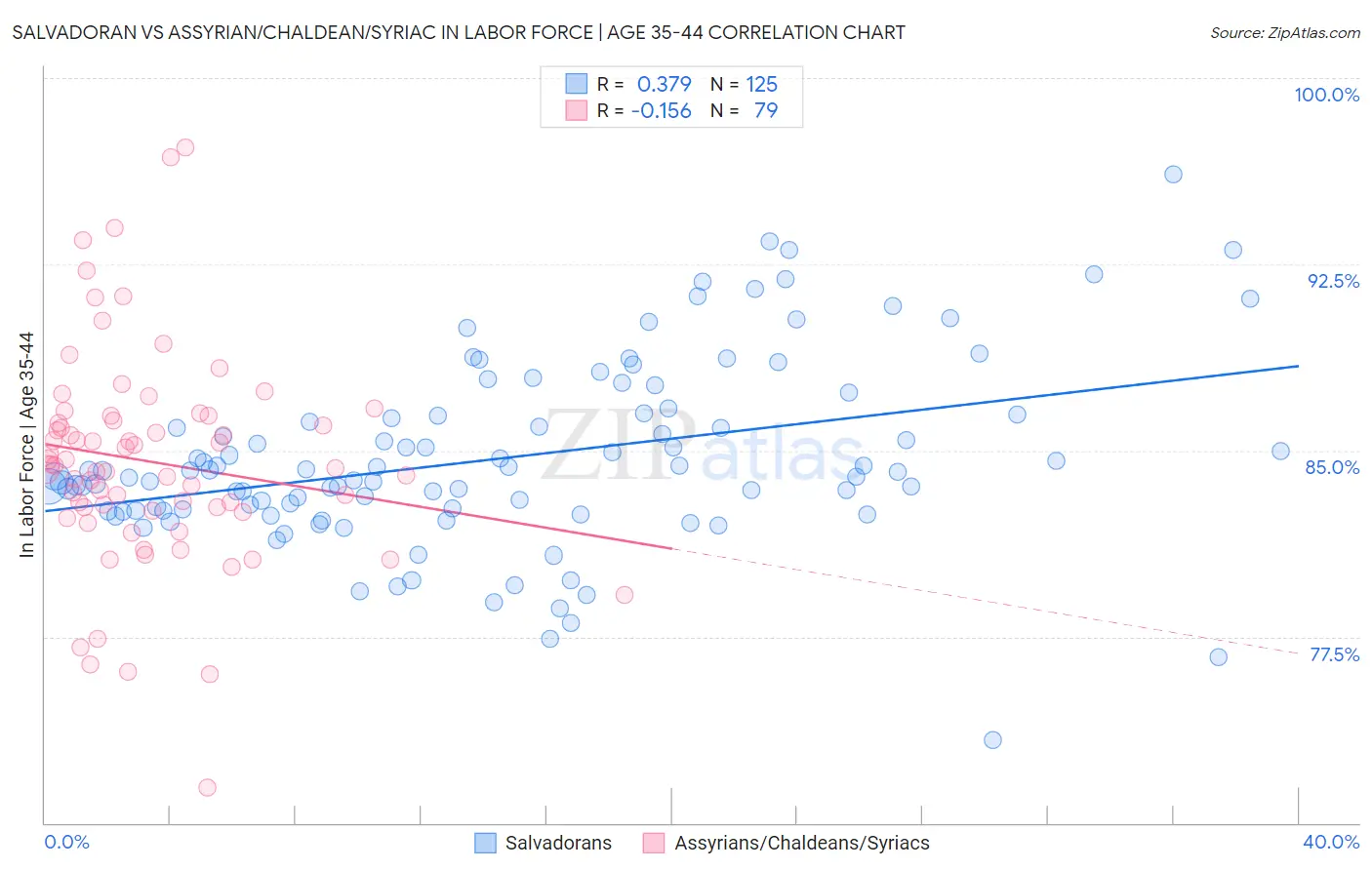Salvadoran vs Assyrian/Chaldean/Syriac In Labor Force | Age 35-44