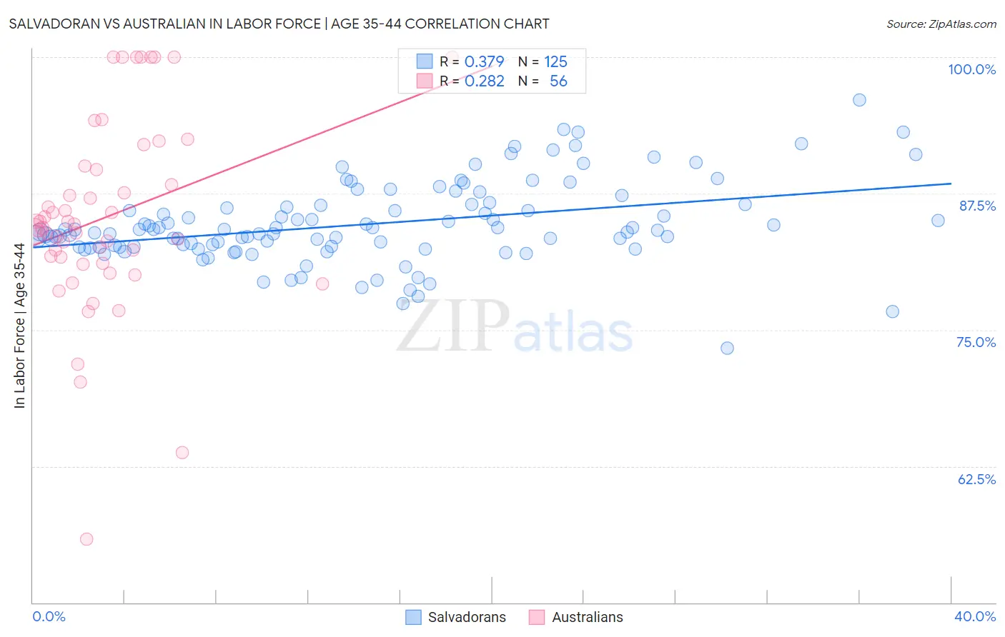 Salvadoran vs Australian In Labor Force | Age 35-44