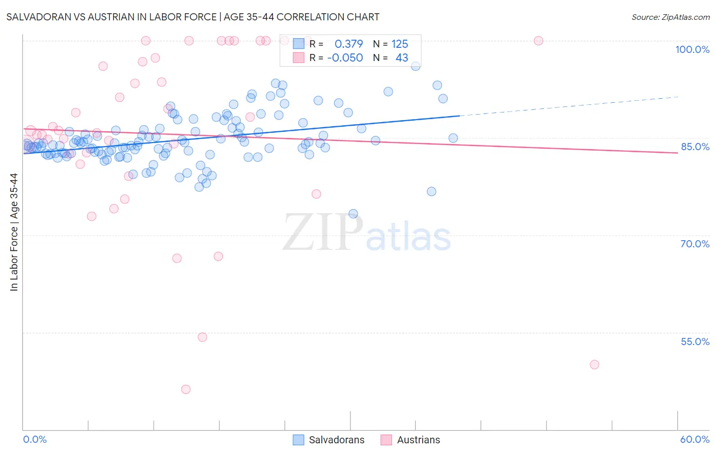 Salvadoran vs Austrian In Labor Force | Age 35-44