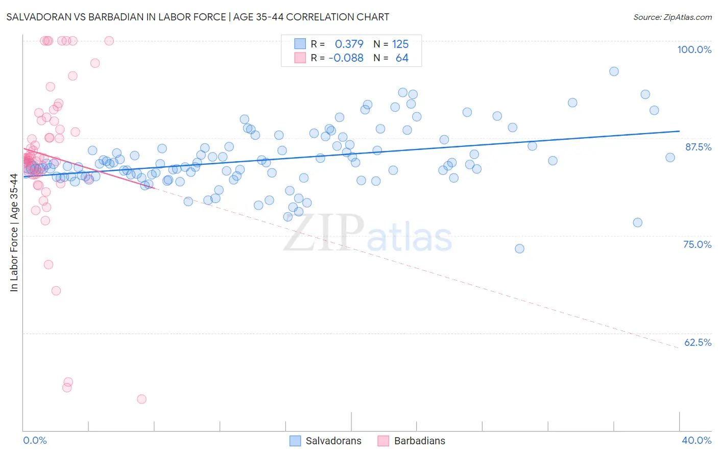 Salvadoran vs Barbadian In Labor Force | Age 35-44