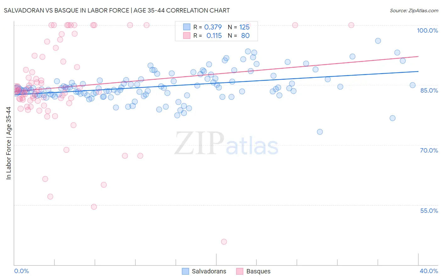 Salvadoran vs Basque In Labor Force | Age 35-44