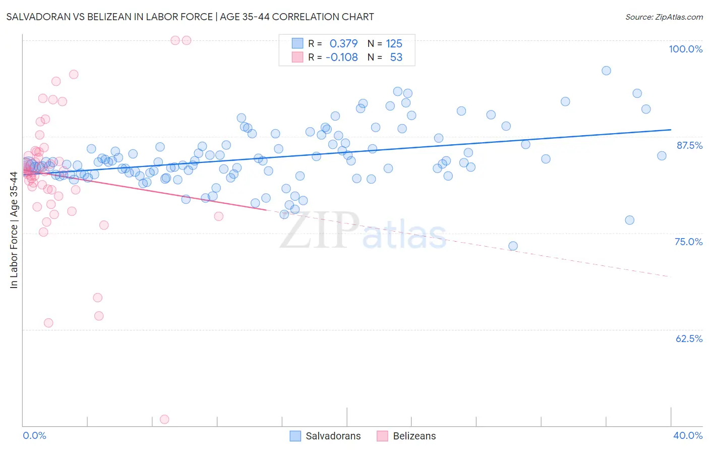 Salvadoran vs Belizean In Labor Force | Age 35-44