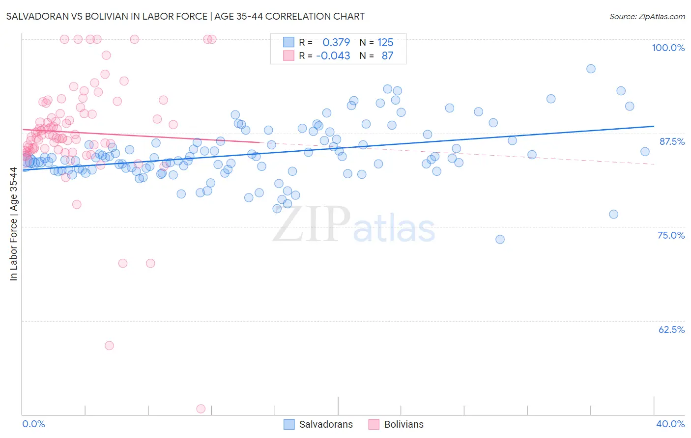 Salvadoran vs Bolivian In Labor Force | Age 35-44