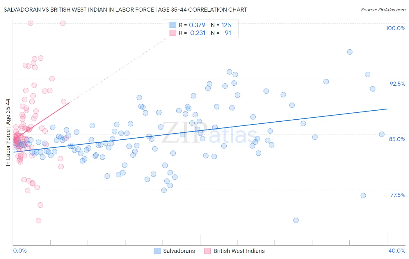 Salvadoran vs British West Indian In Labor Force | Age 35-44