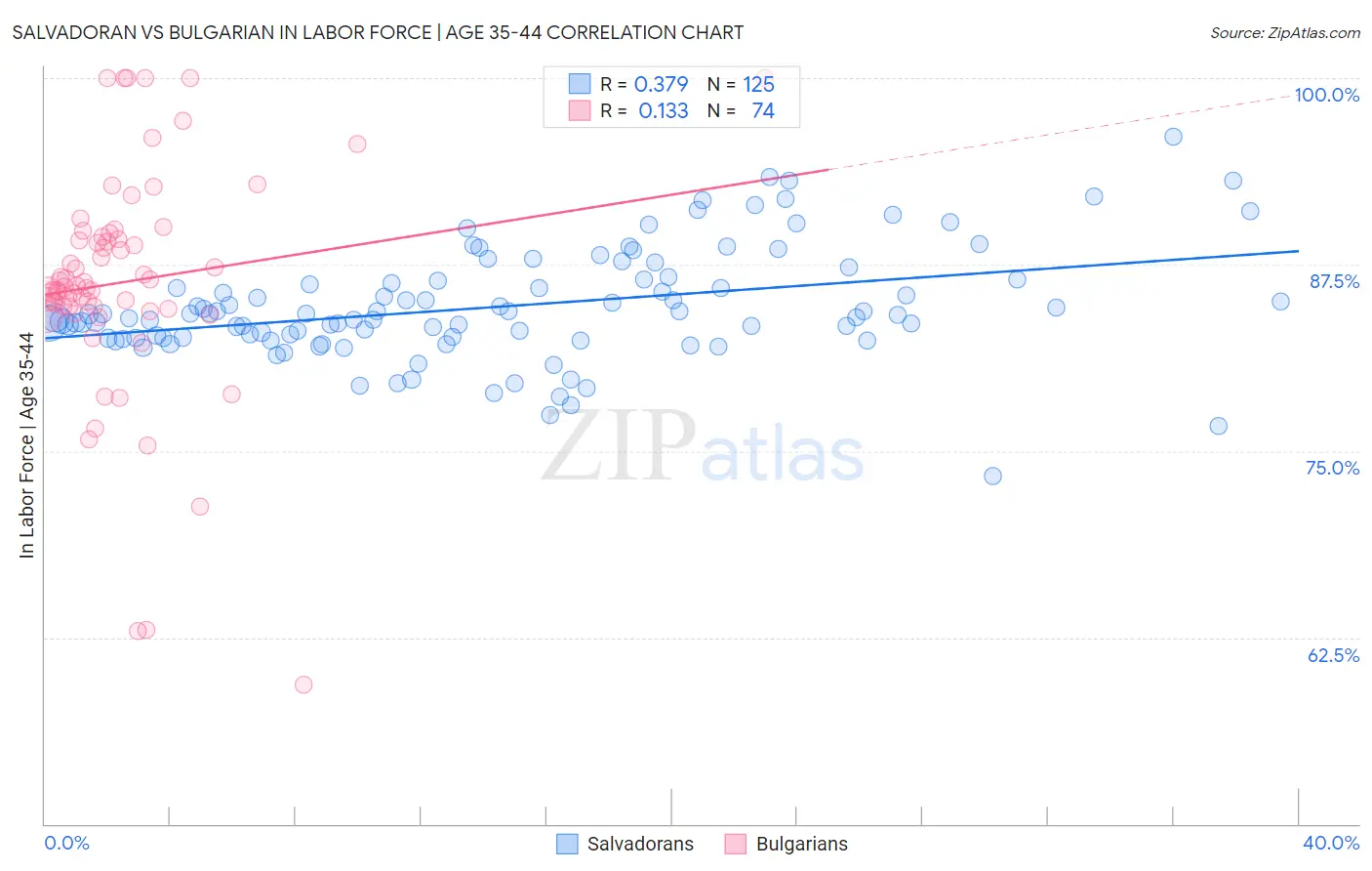 Salvadoran vs Bulgarian In Labor Force | Age 35-44