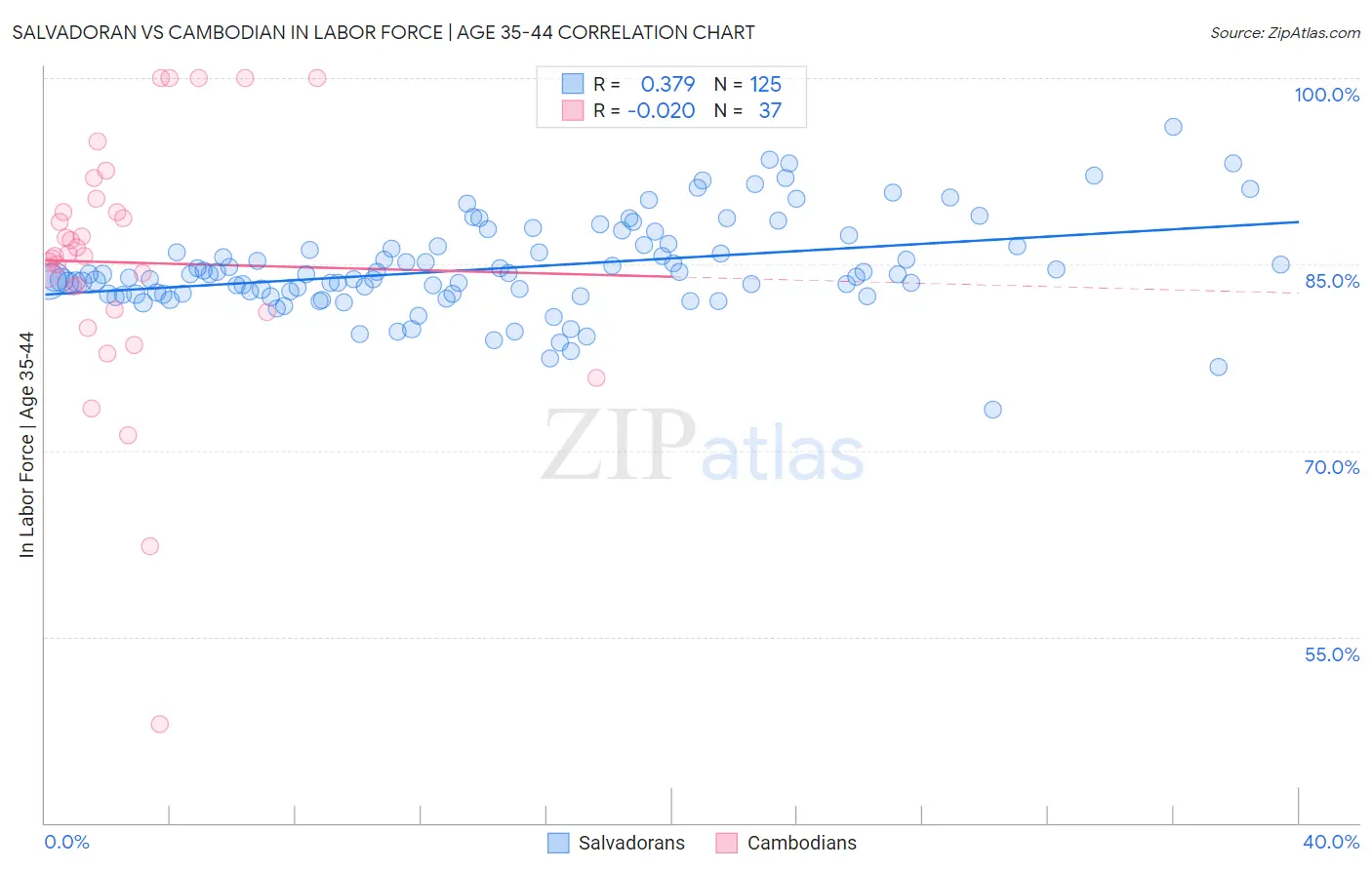 Salvadoran vs Cambodian In Labor Force | Age 35-44