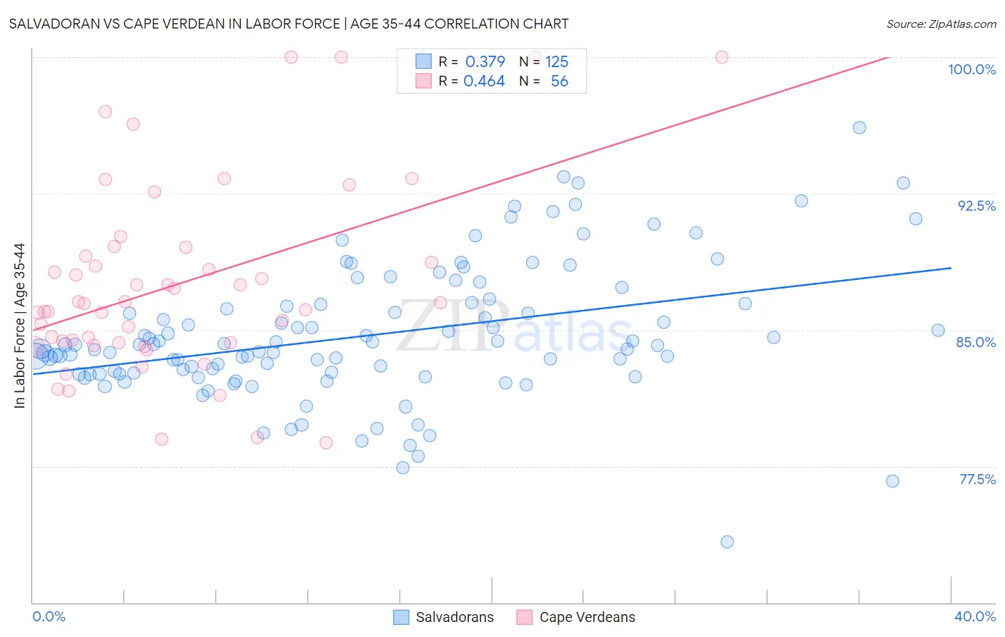 Salvadoran vs Cape Verdean In Labor Force | Age 35-44