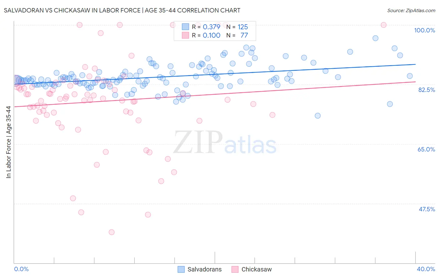 Salvadoran vs Chickasaw In Labor Force | Age 35-44