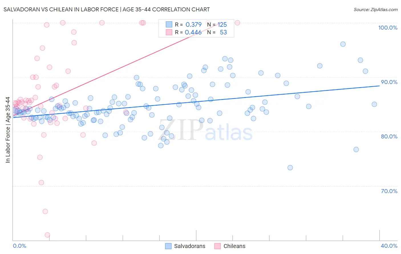Salvadoran vs Chilean In Labor Force | Age 35-44