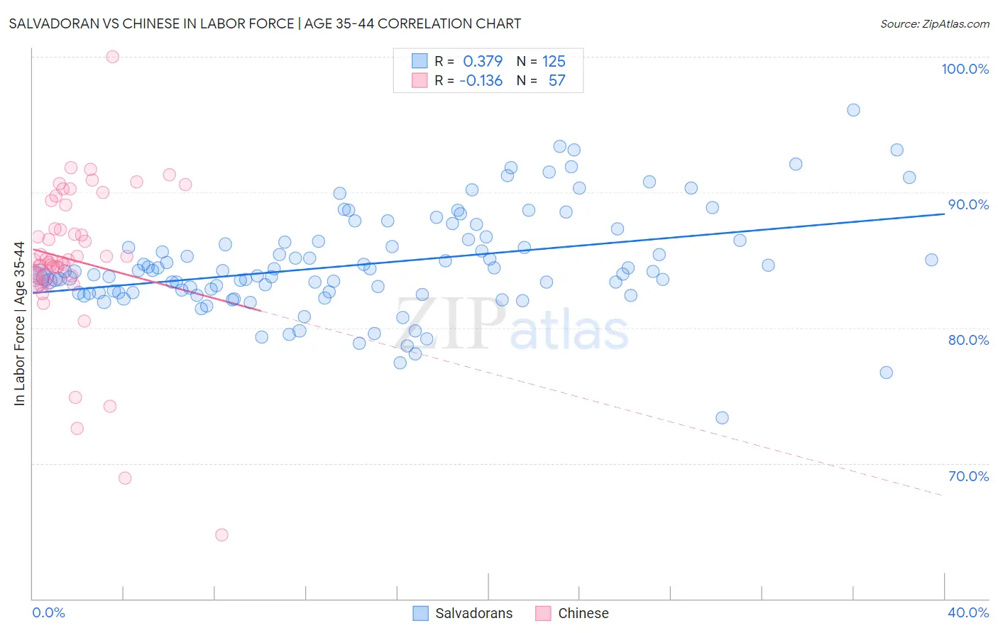 Salvadoran vs Chinese In Labor Force | Age 35-44