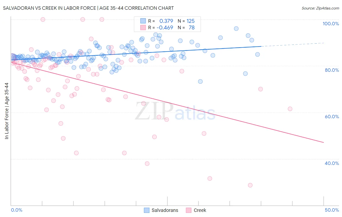 Salvadoran vs Creek In Labor Force | Age 35-44