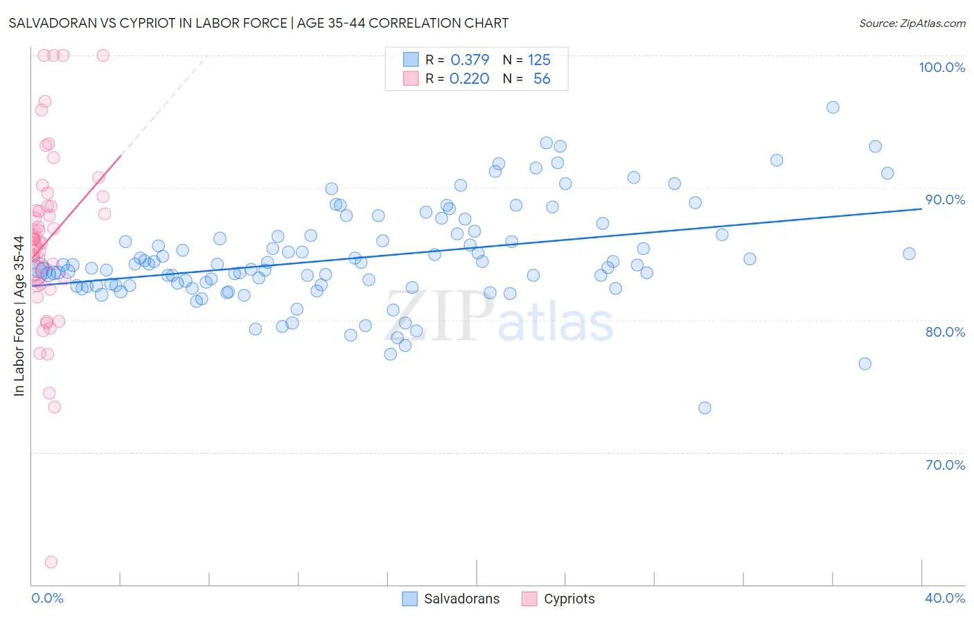 Salvadoran vs Cypriot In Labor Force | Age 35-44