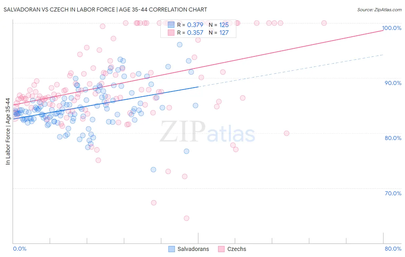 Salvadoran vs Czech In Labor Force | Age 35-44
