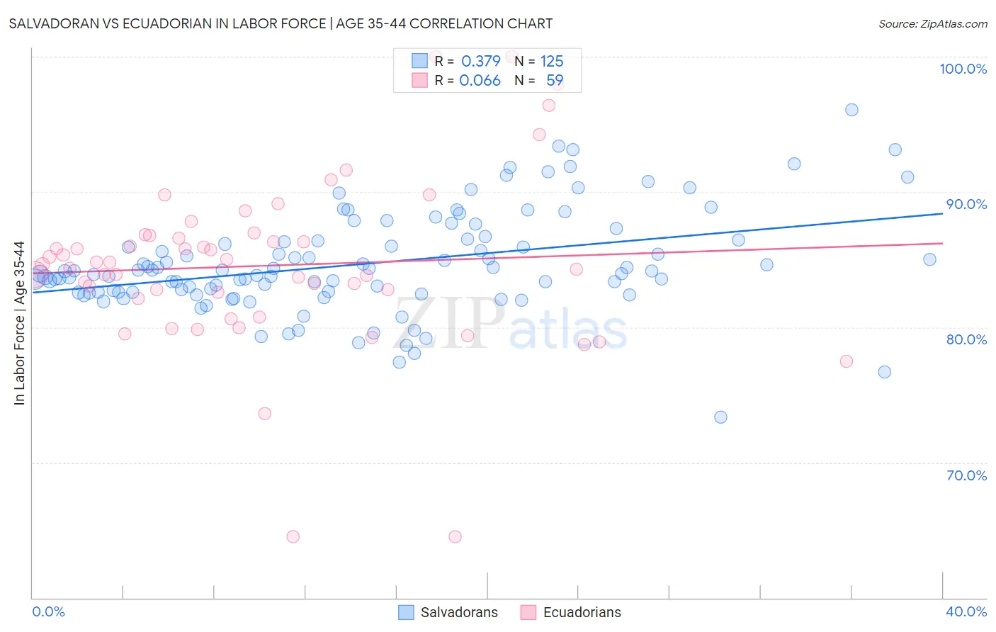 Salvadoran vs Ecuadorian In Labor Force | Age 35-44
