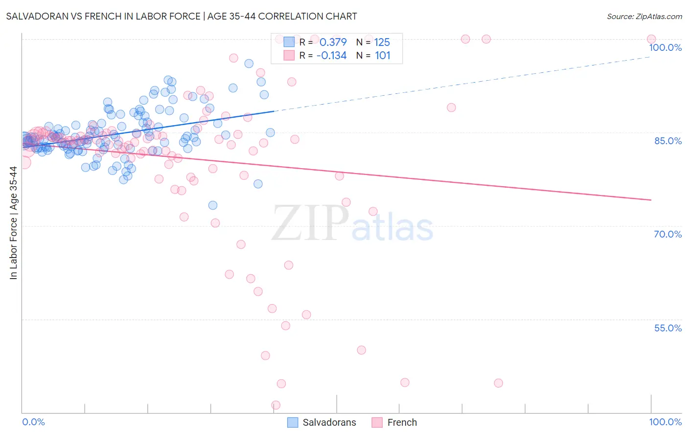 Salvadoran vs French In Labor Force | Age 35-44