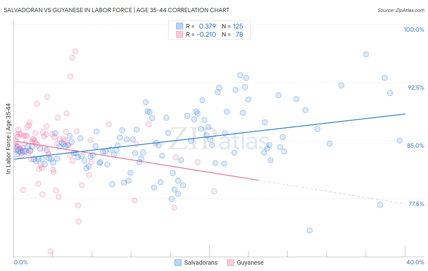 Salvadoran vs Guyanese In Labor Force | Age 35-44