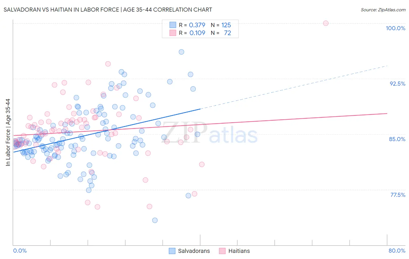 Salvadoran vs Haitian In Labor Force | Age 35-44
