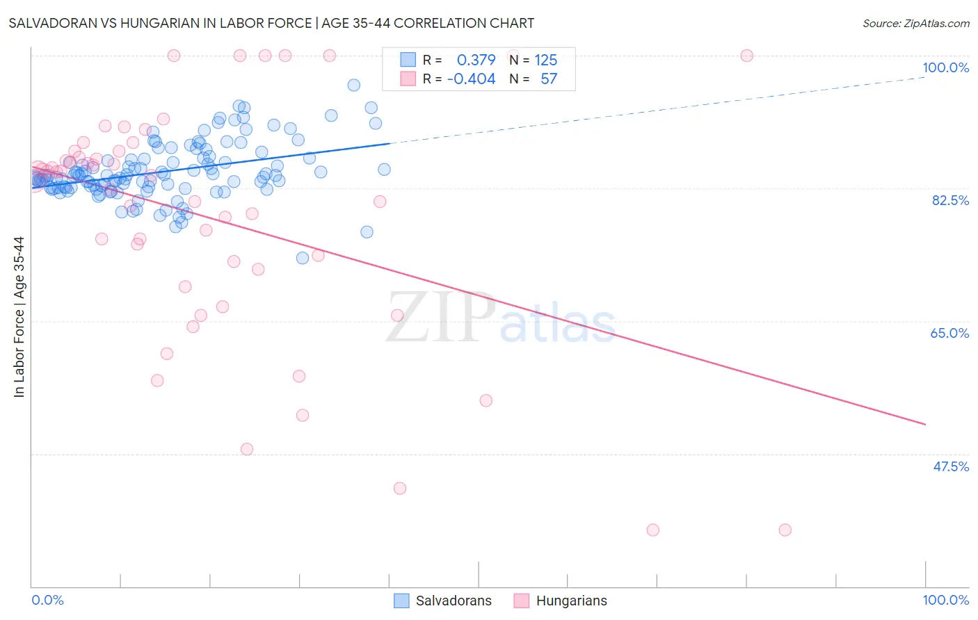 Salvadoran vs Hungarian In Labor Force | Age 35-44
