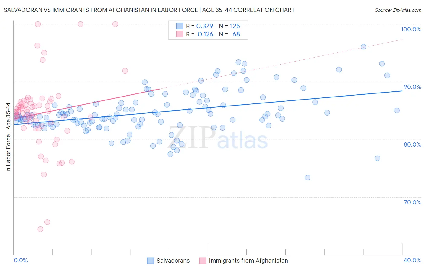 Salvadoran vs Immigrants from Afghanistan In Labor Force | Age 35-44