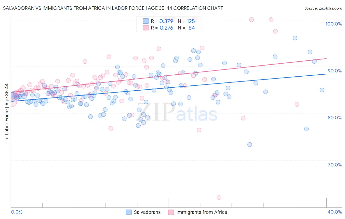 Salvadoran vs Immigrants from Africa In Labor Force | Age 35-44