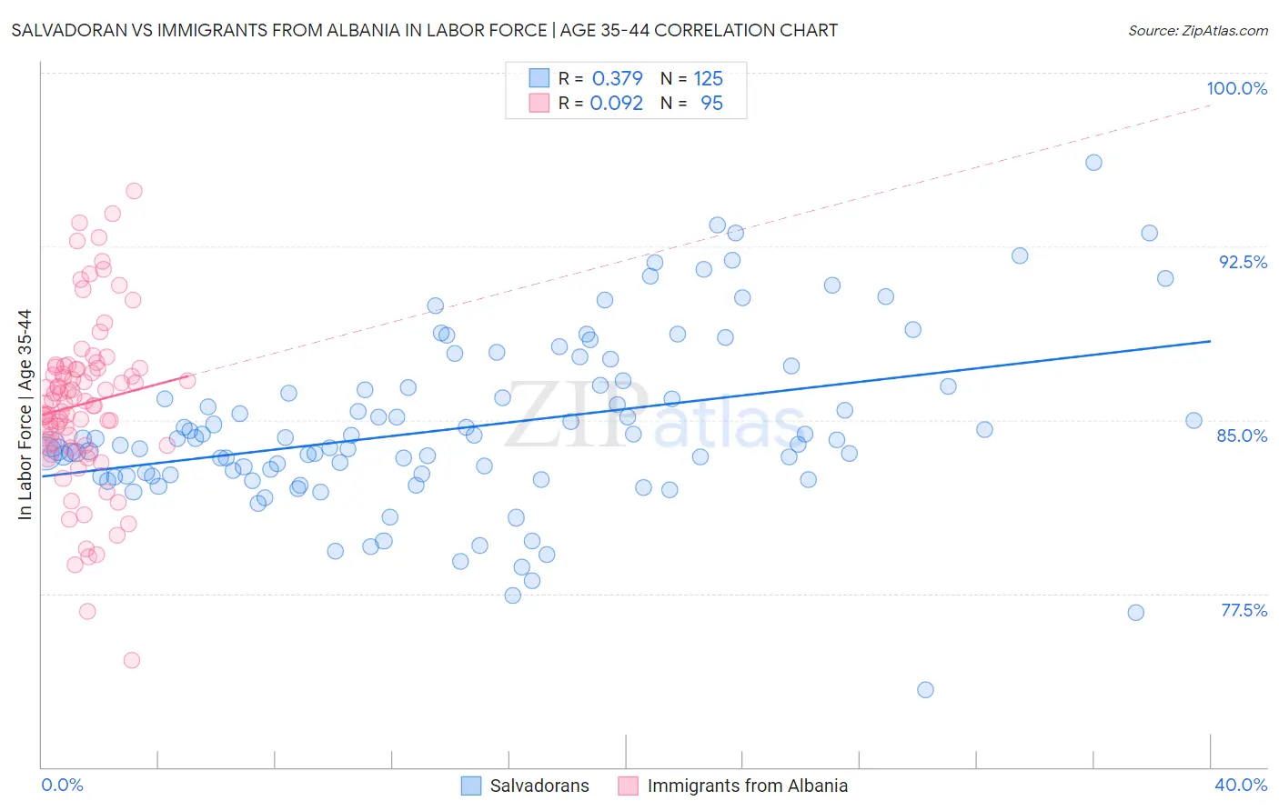 Salvadoran vs Immigrants from Albania In Labor Force | Age 35-44