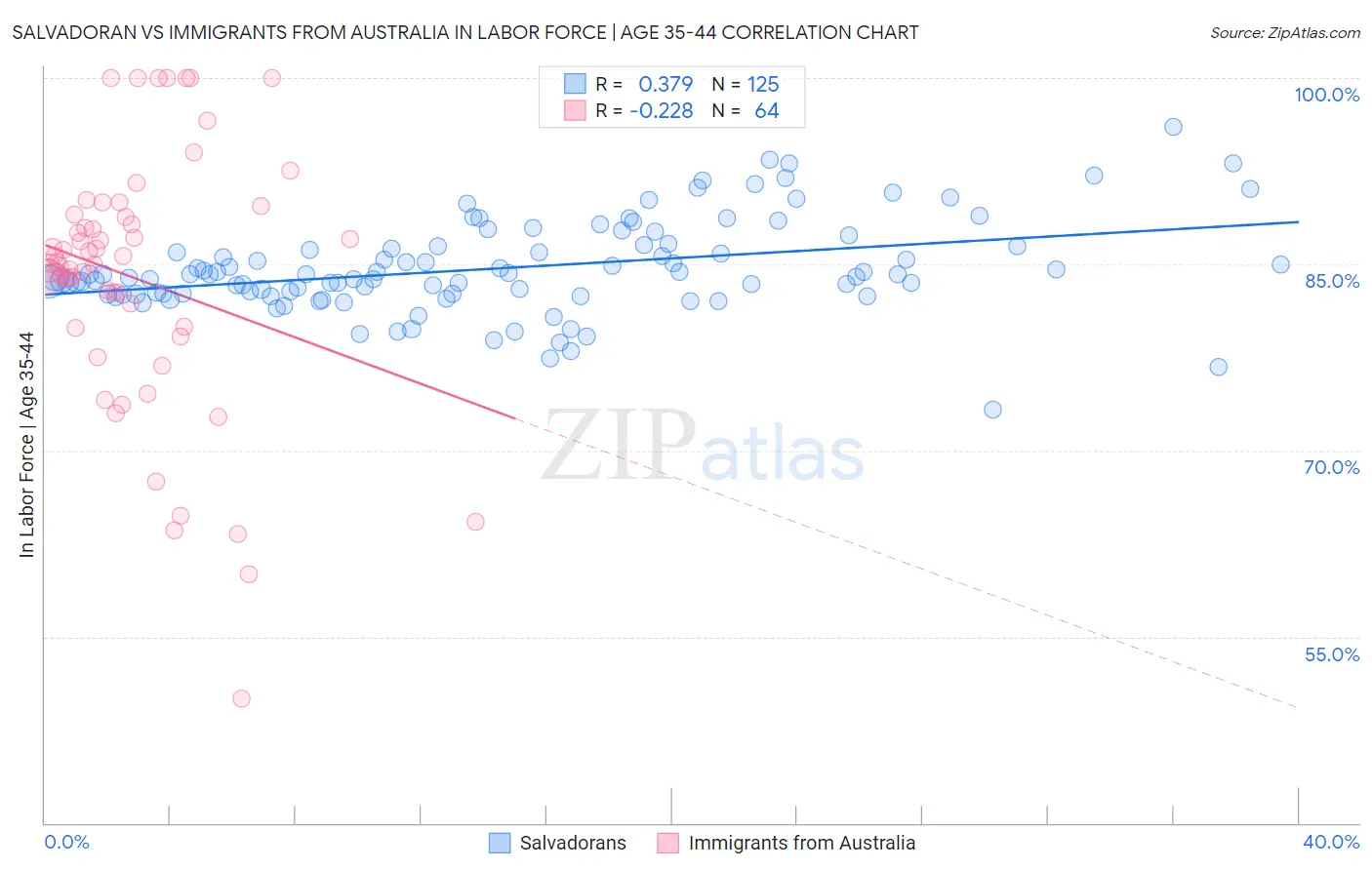 Salvadoran vs Immigrants from Australia In Labor Force | Age 35-44