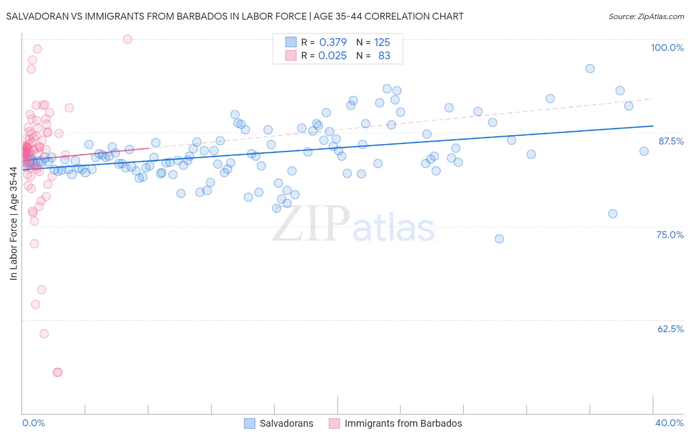 Salvadoran vs Immigrants from Barbados In Labor Force | Age 35-44